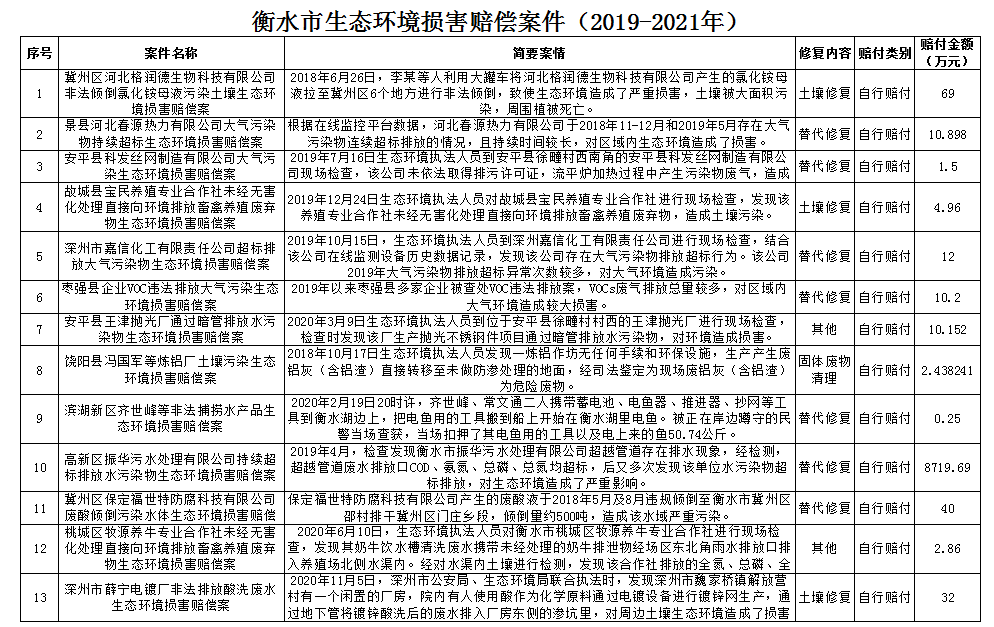 365bet亚洲官方网站_365电竞比分_beat365官方网站正规生态损害赔偿案件（2019-2021）..png