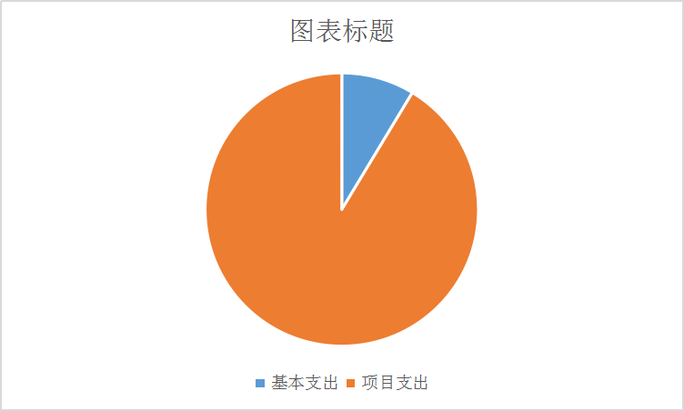 图2：支出构成情况（按支出性质）