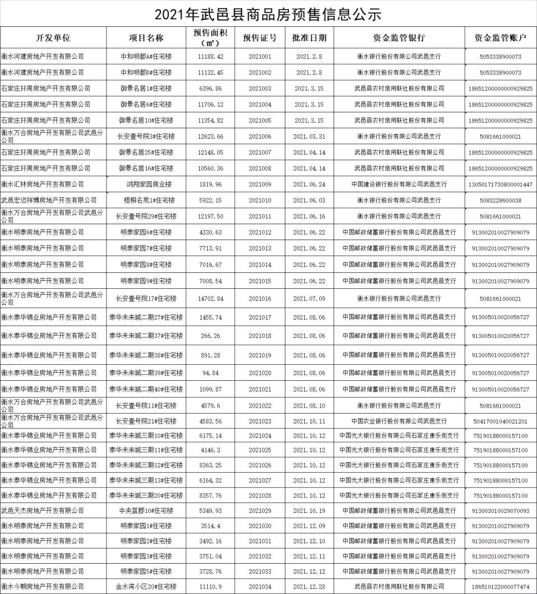 2021年武邑县商品房预售信息公示 2021年武邑县商品房预售信息公示